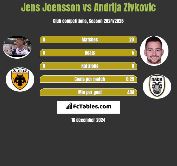 Jens Joensson vs Andrija Zivković h2h player stats