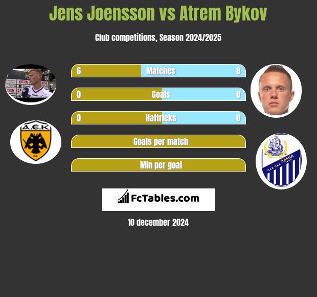 Jens Joensson vs Artem Bykow h2h player stats