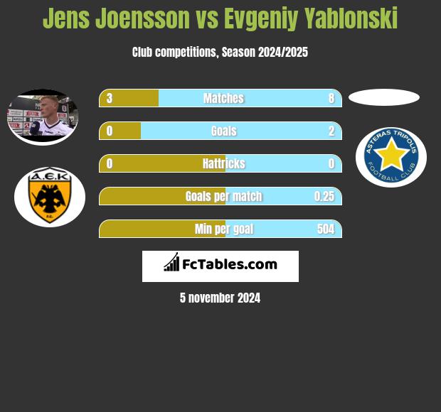 Jens Joensson vs Evgeniy Yablonski h2h player stats