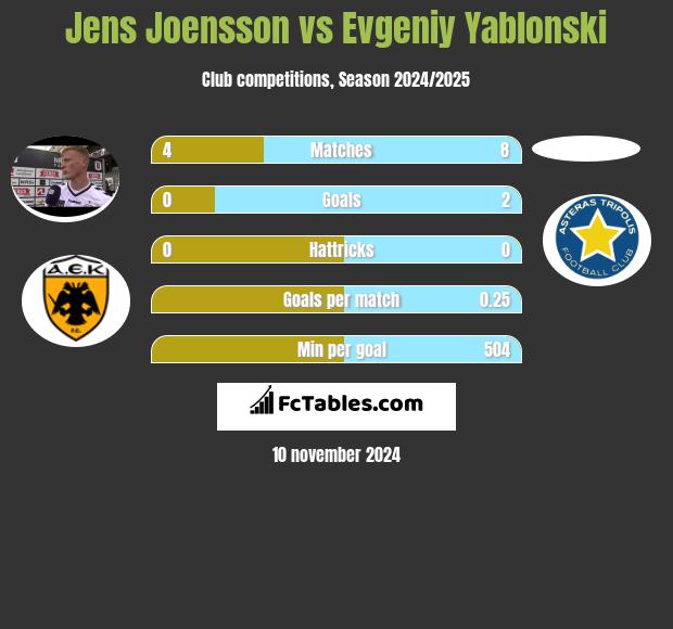 Jens Joensson vs Jewgienij Jabłoński h2h player stats