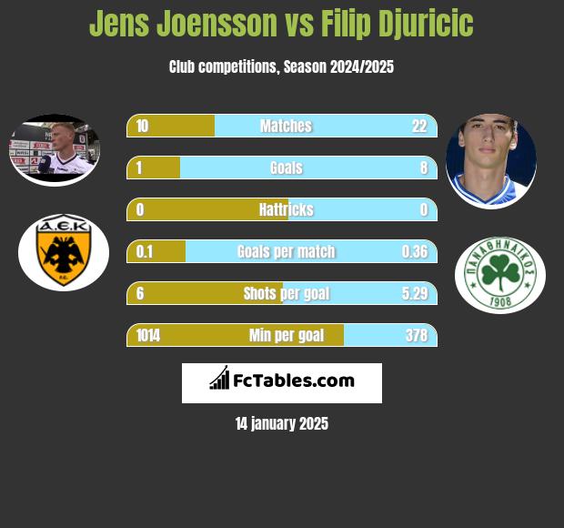 Jens Joensson vs Filip Djuricić h2h player stats