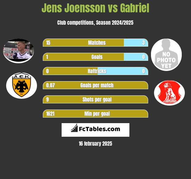 Jens Joensson vs Gabriel h2h player stats