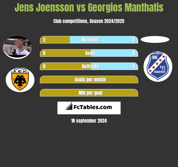 Jens Joensson vs Georgios Manthatis h2h player stats