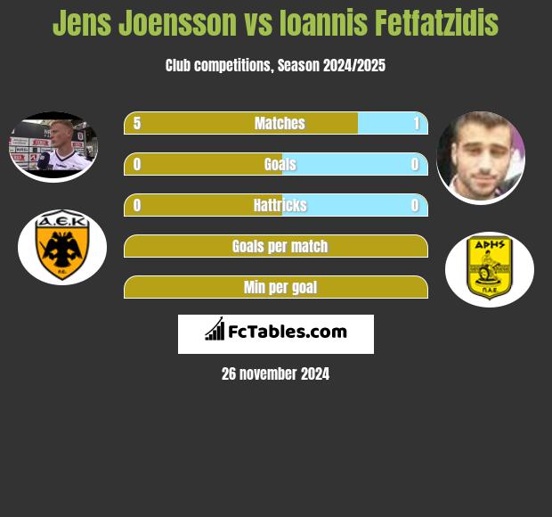 Jens Joensson vs Ioannis Fetfatzidis h2h player stats