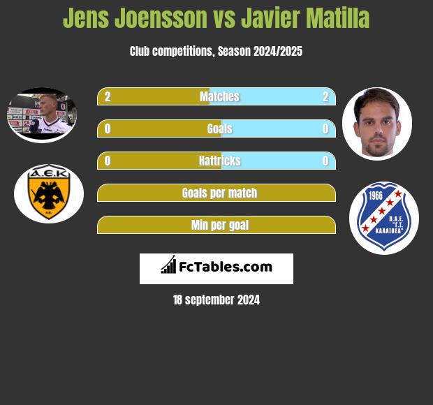 Jens Joensson vs Javier Matilla h2h player stats