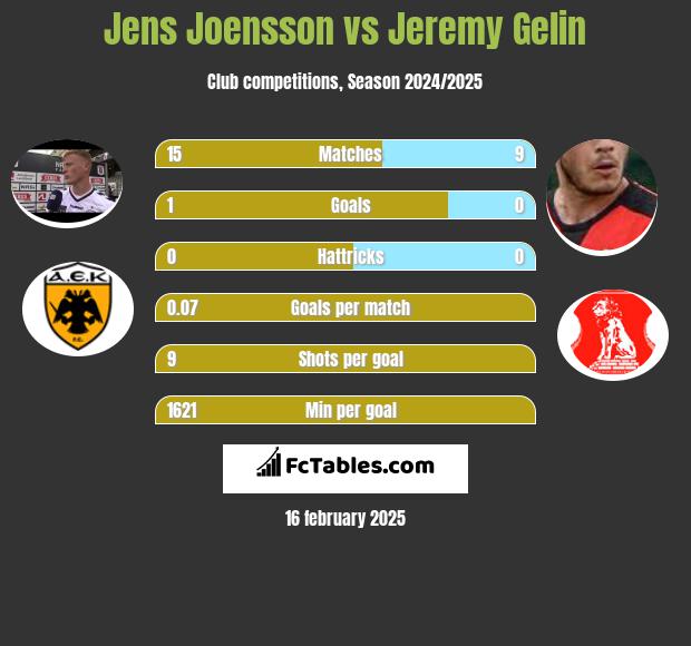 Jens Joensson vs Jeremy Gelin h2h player stats