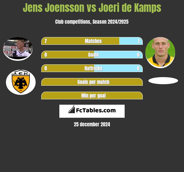 Jens Joensson vs Joeri de Kamps h2h player stats