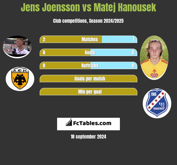 Jens Joensson vs Matej Hanousek h2h player stats