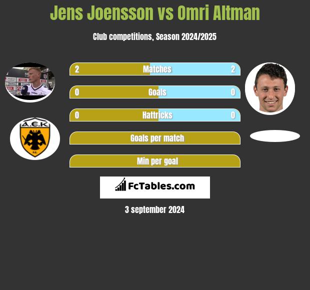 Jens Joensson vs Omri Altman h2h player stats