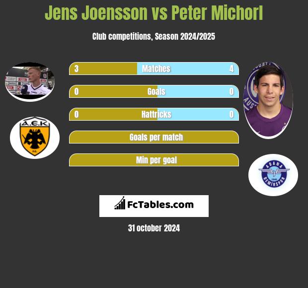 Jens Joensson vs Peter Michorl h2h player stats