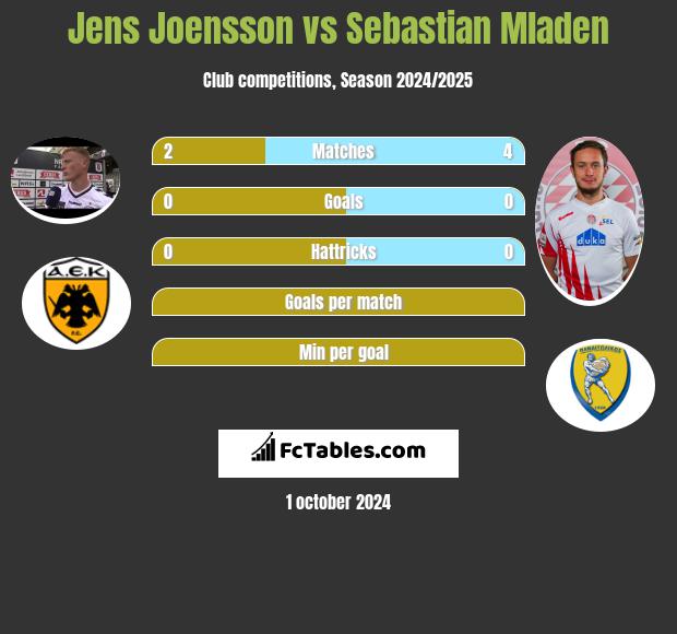 Jens Joensson vs Sebastian Mladen h2h player stats