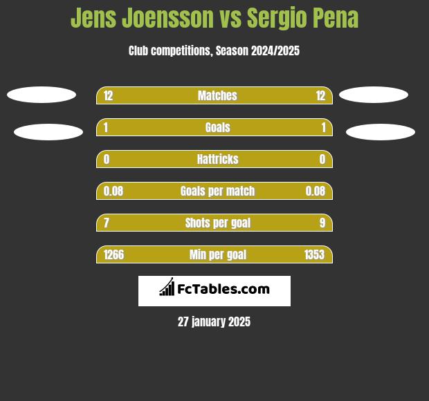 Jens Joensson vs Sergio Pena h2h player stats