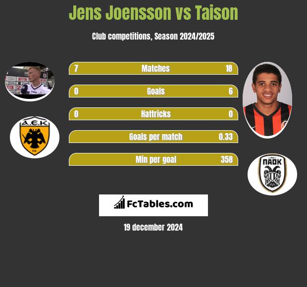 Jens Joensson vs Taison h2h player stats