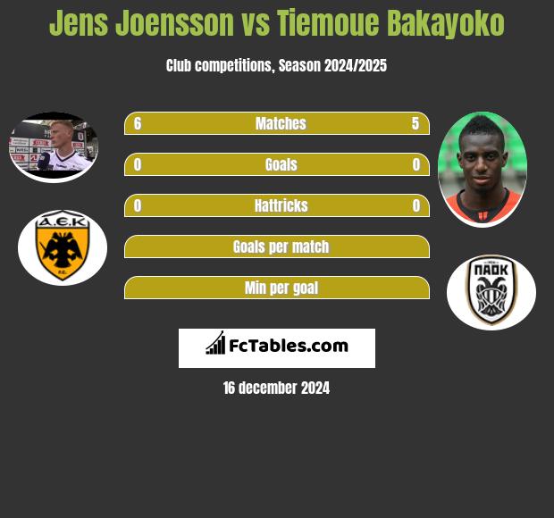 Jens Joensson vs Tiemoue Bakayoko h2h player stats