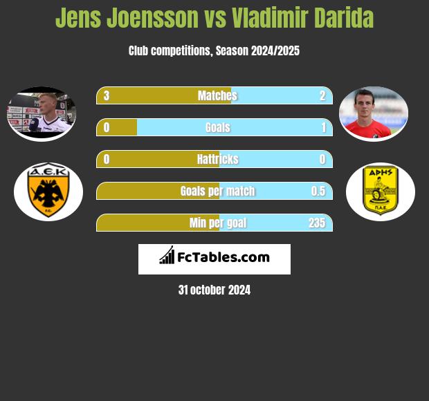 Jens Joensson vs Vladimir Darida h2h player stats