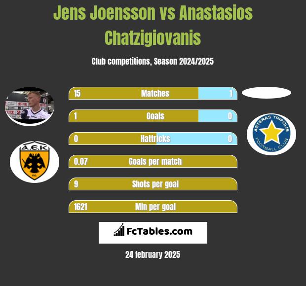 Jens Joensson vs Anastasios Chatzigiovanis h2h player stats