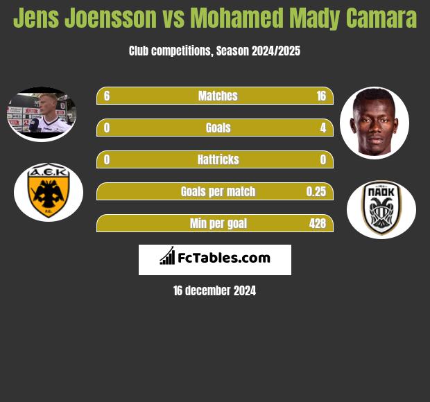 Jens Joensson vs Mohamed Mady Camara h2h player stats