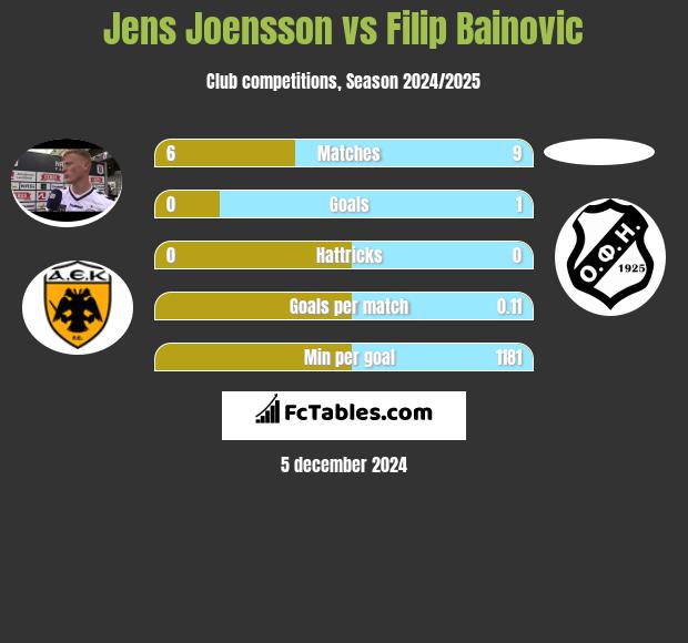 Jens Joensson vs Filip Bainovic h2h player stats