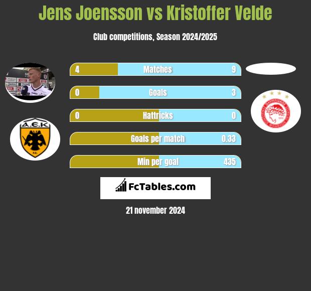 Jens Joensson vs Kristoffer Velde h2h player stats