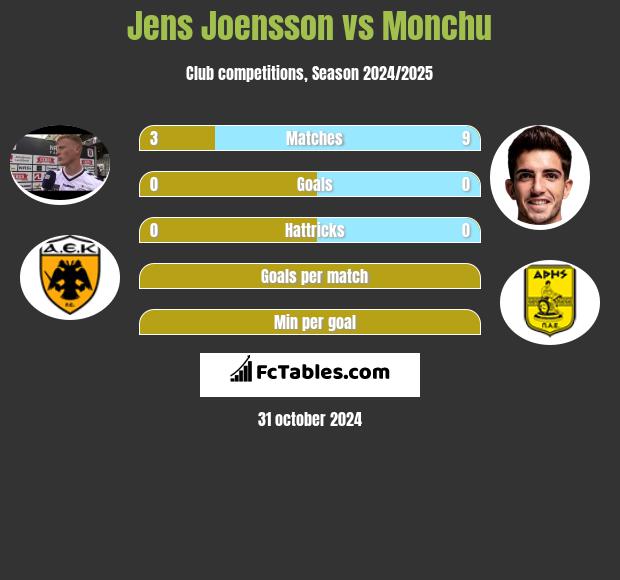 Jens Joensson vs Monchu h2h player stats