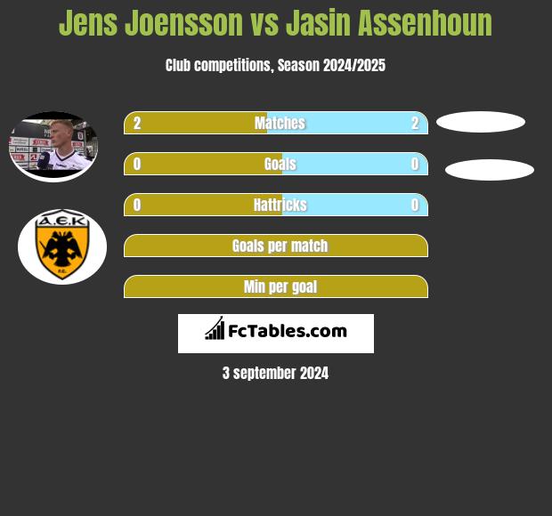 Jens Joensson vs Jasin Assenhoun h2h player stats