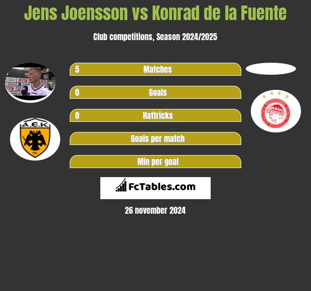 Jens Joensson vs Konrad de la Fuente h2h player stats