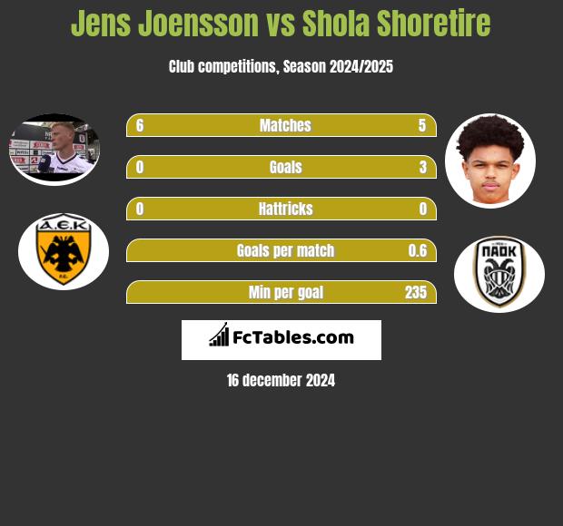 Jens Joensson vs Shola Shoretire h2h player stats