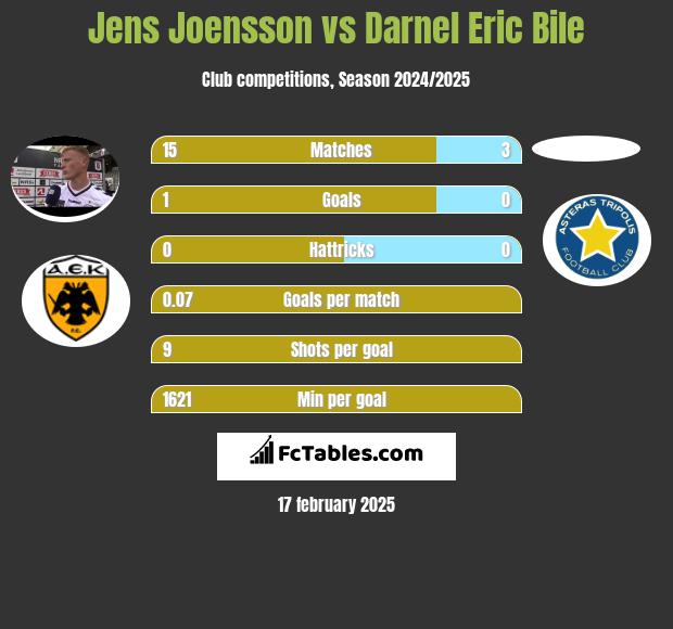 Jens Joensson vs Darnel Eric Bile h2h player stats