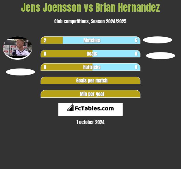 Jens Joensson vs Brian Hernandez h2h player stats