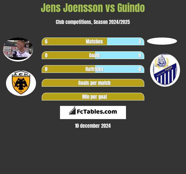 Jens Joensson vs Guindo h2h player stats