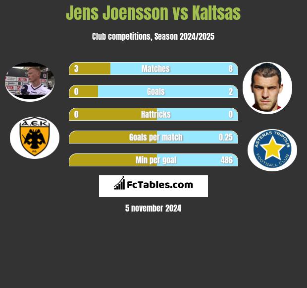 Jens Joensson vs Kaltsas h2h player stats