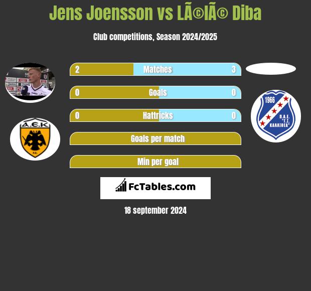 Jens Joensson vs LÃ©lÃ© Diba h2h player stats