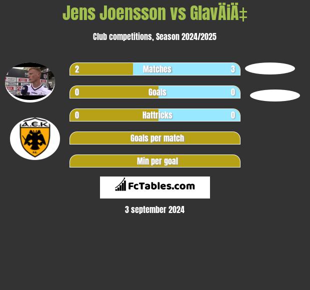 Jens Joensson vs GlavÄiÄ‡ h2h player stats