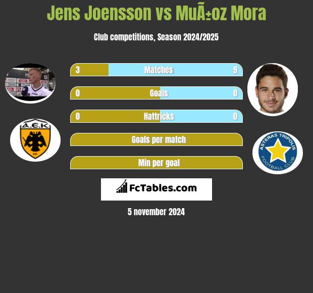 Jens Joensson vs MuÃ±oz Mora h2h player stats