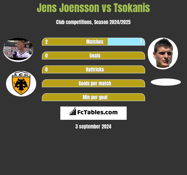 Jens Joensson vs Tsokanis h2h player stats