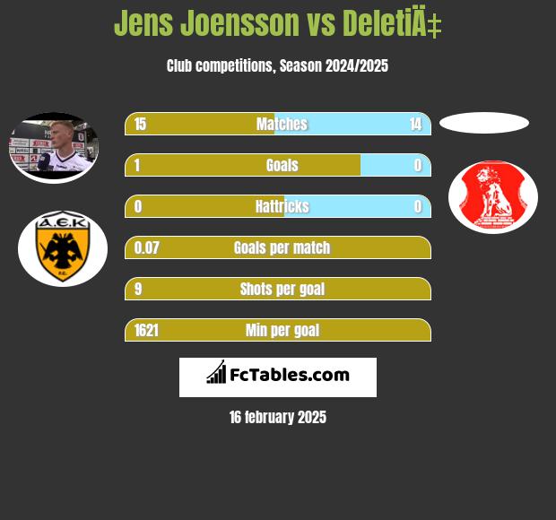 Jens Joensson vs DeletiÄ‡ h2h player stats