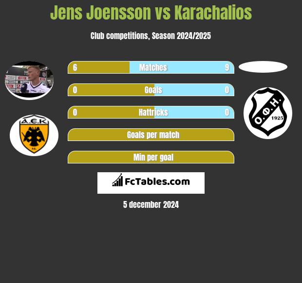 Jens Joensson vs Karachalios h2h player stats