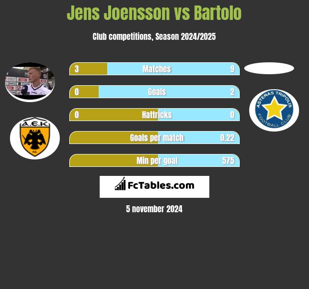 Jens Joensson vs Bartolo h2h player stats