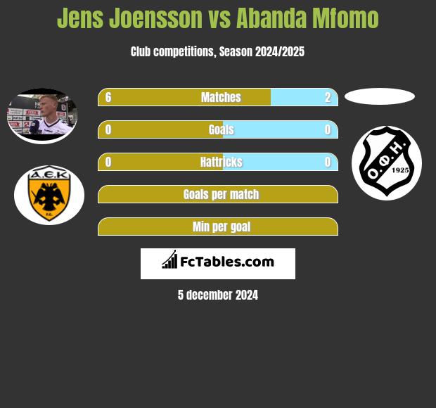 Jens Joensson vs Abanda Mfomo h2h player stats