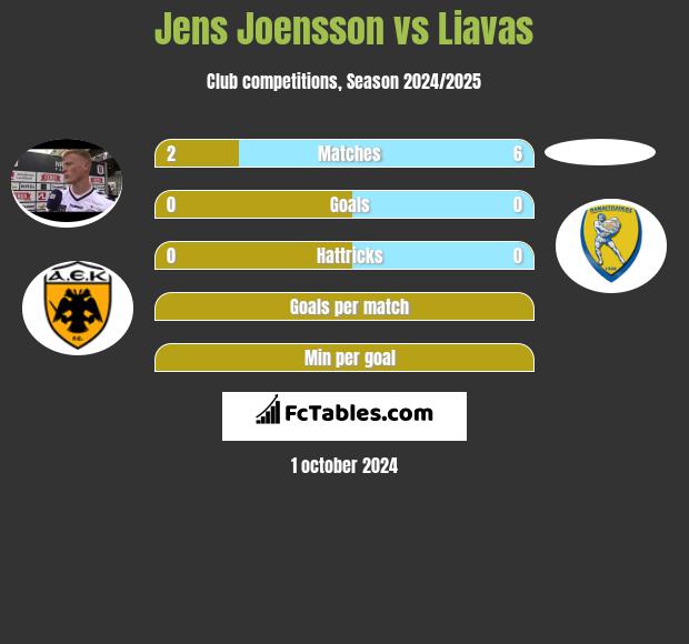 Jens Joensson vs Liavas h2h player stats