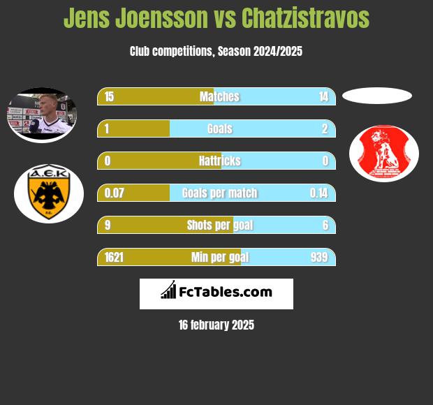 Jens Joensson vs Chatzistravos h2h player stats