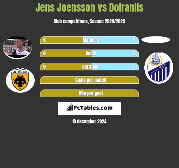 Jens Joensson vs Doiranlis h2h player stats