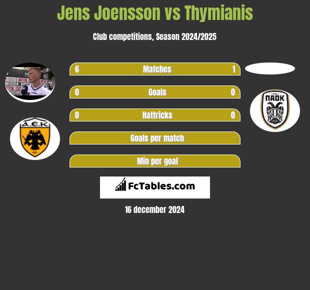 Jens Joensson vs Thymianis h2h player stats