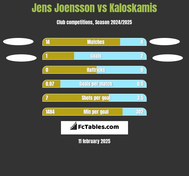 Jens Joensson vs Kaloskamis h2h player stats