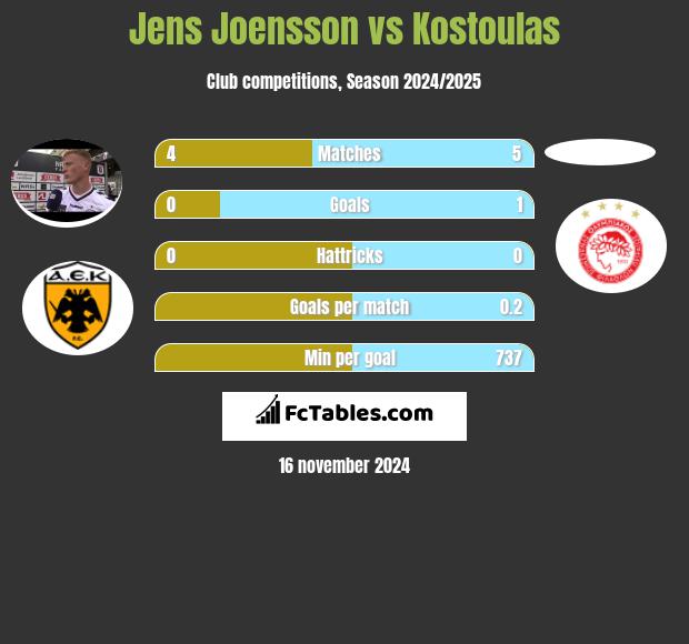 Jens Joensson vs Kostoulas h2h player stats