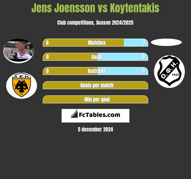 Jens Joensson vs Koytentakis h2h player stats