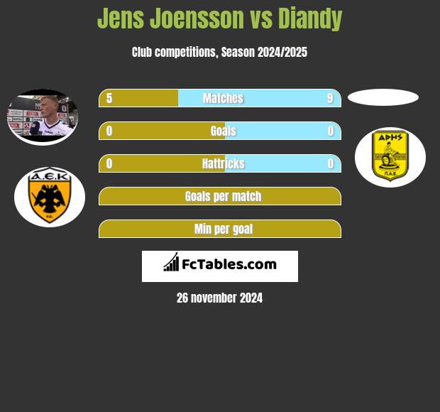 Jens Joensson vs Diandy h2h player stats