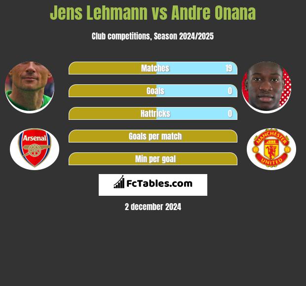 Jens Lehmann vs Andre Onana h2h player stats