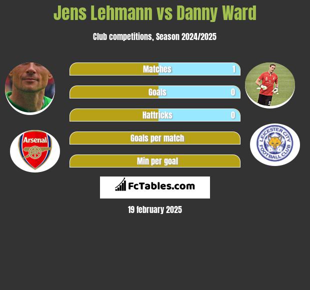 Jens Lehmann vs Danny Ward h2h player stats