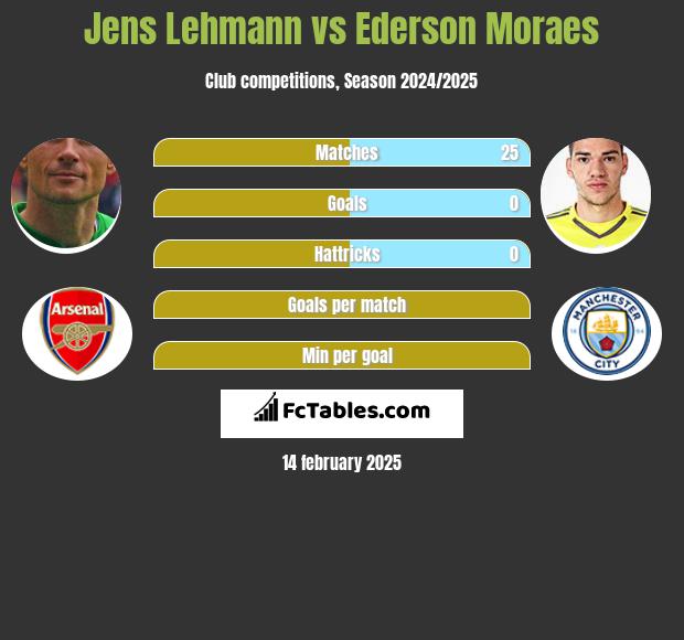 Jens Lehmann vs Ederson Moraes h2h player stats